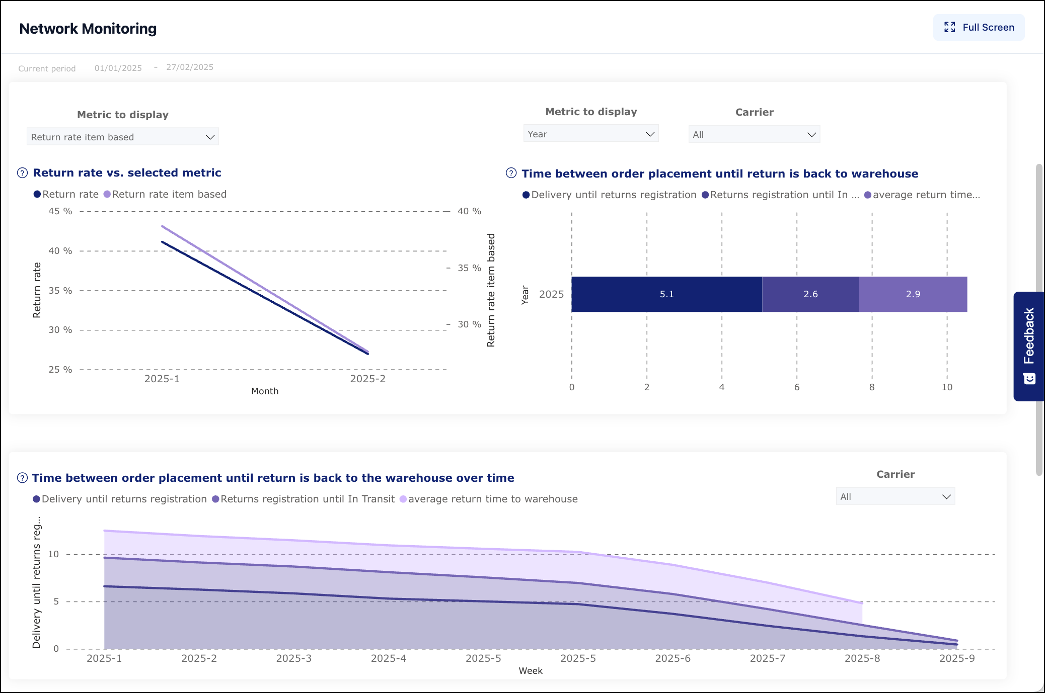 Network Monitoring report charts