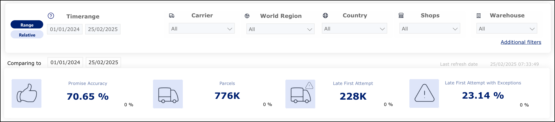 Promise report statistics for delivery date range