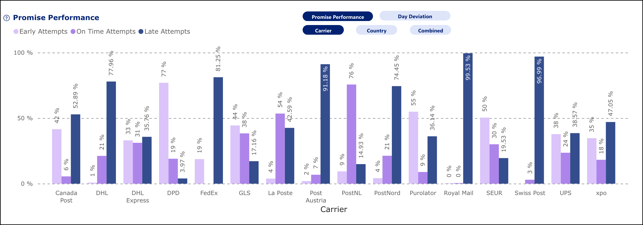"Development of customer promise by country and carrier" table
