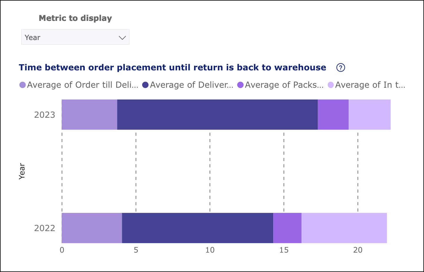 “Time between order placement until return is back to warehouse” graph