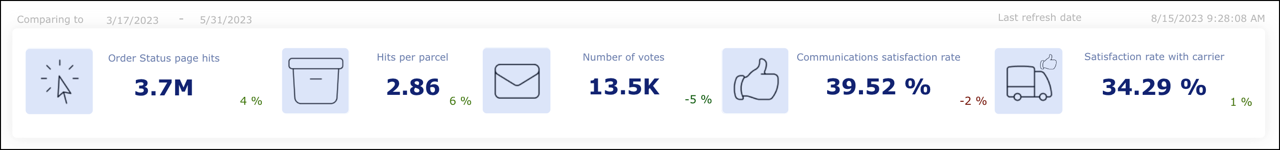 Core metrics for the Order Status Page report