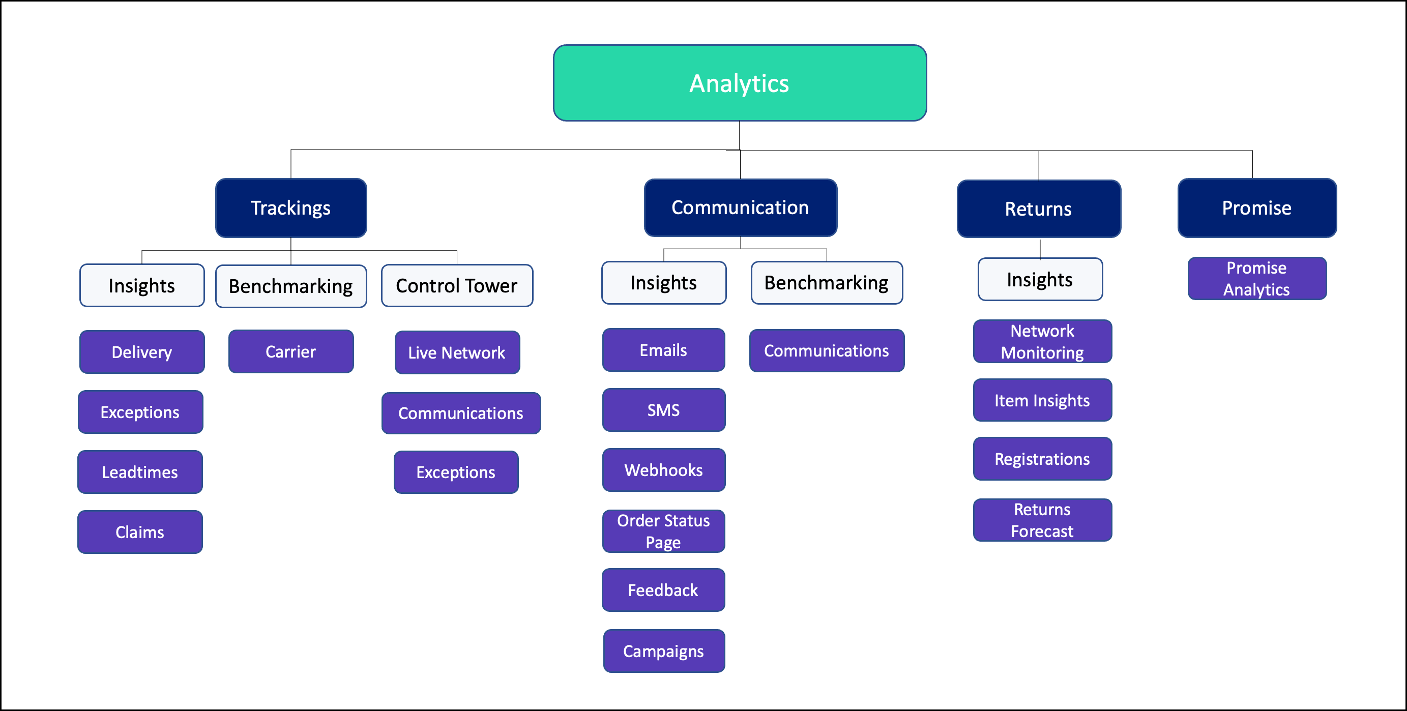 Analytics reporting structure