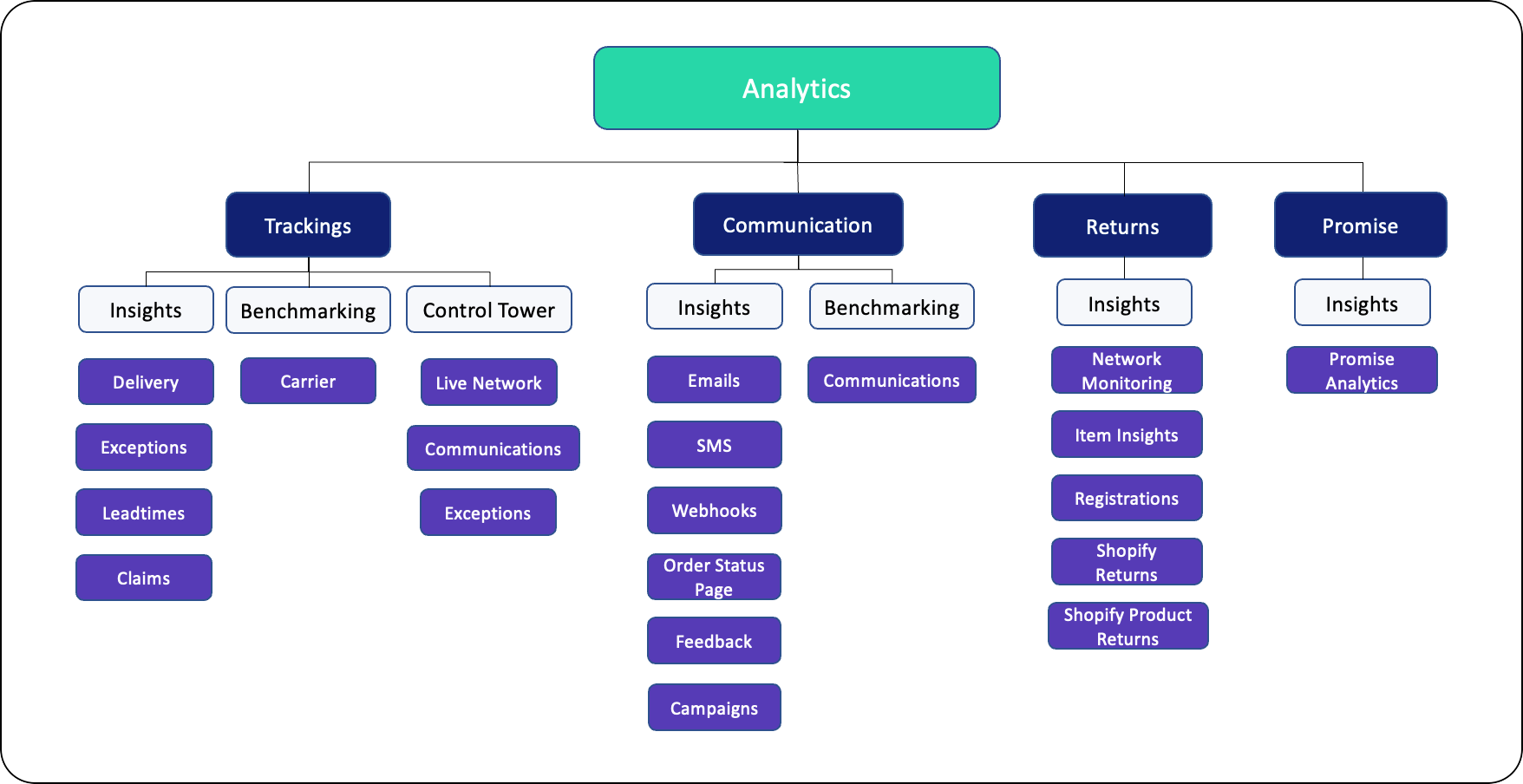Analytics reporting structure
