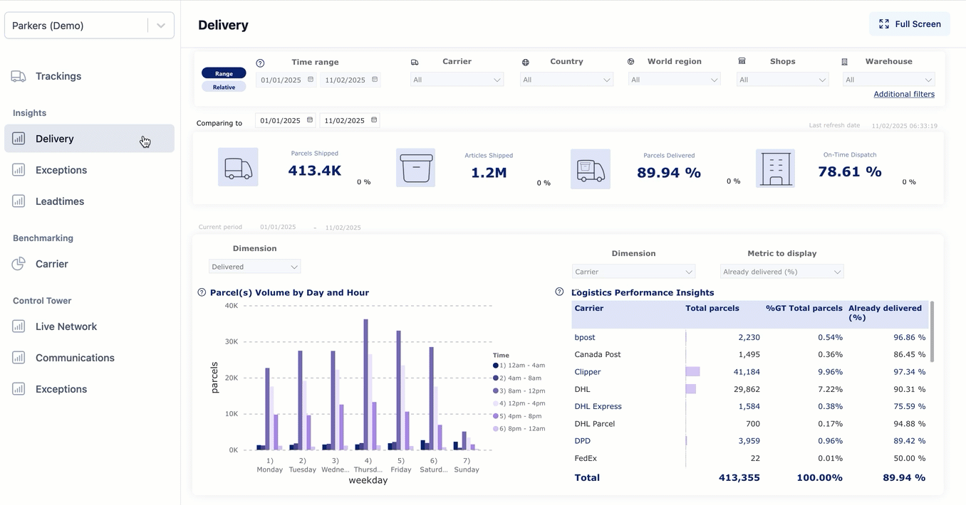 Logistics performance overview GIF