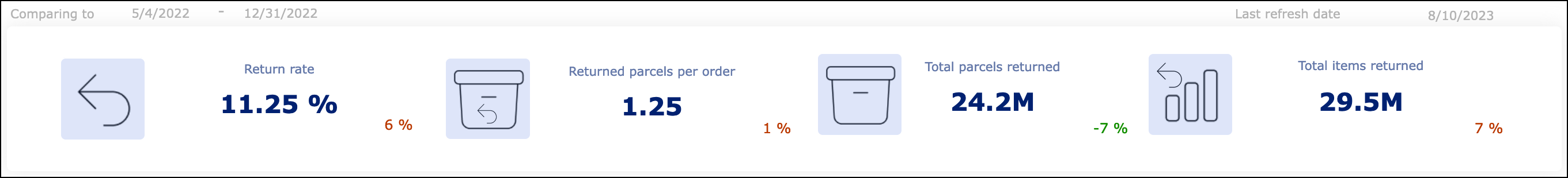 Core metrics of Network Monitoring Report