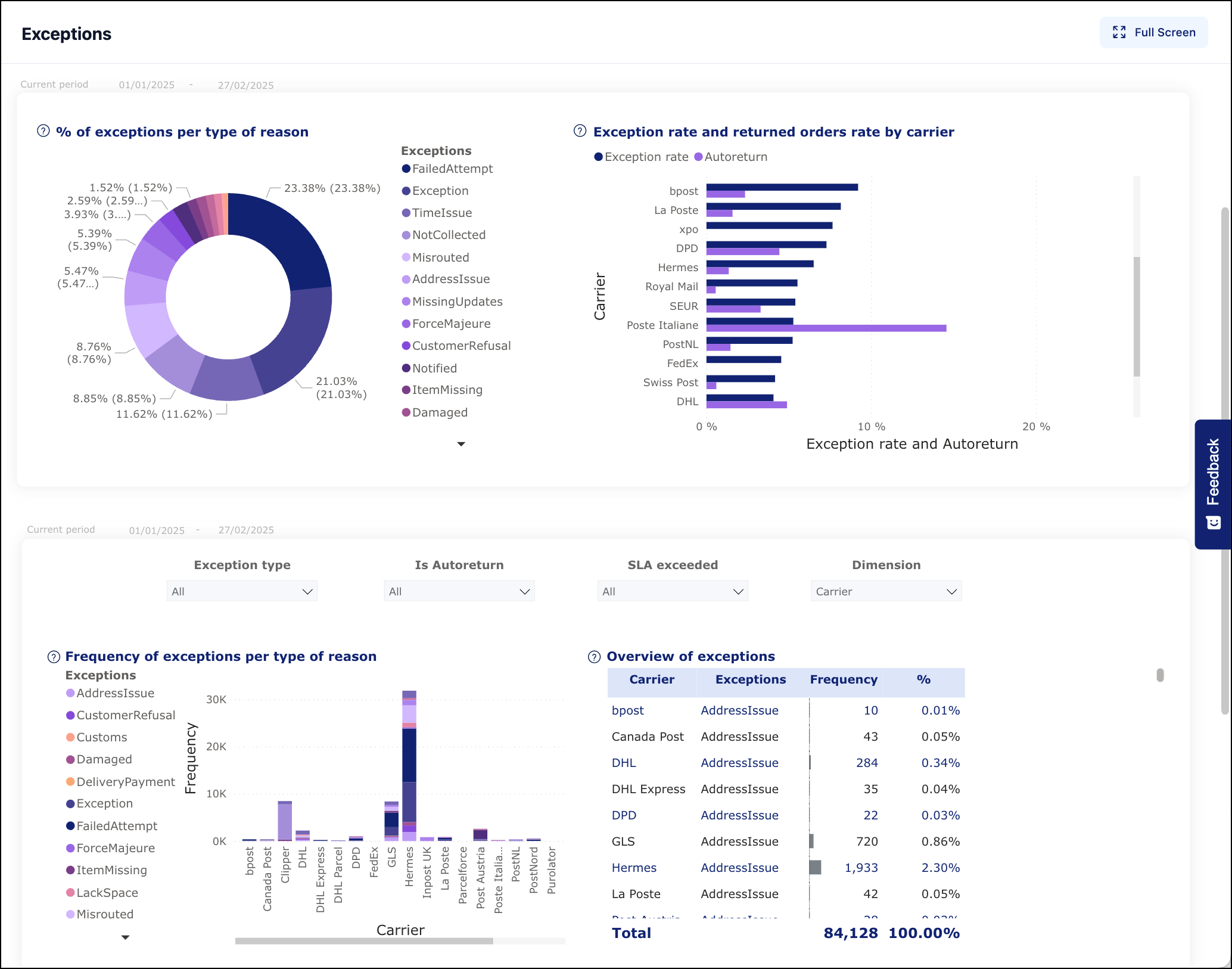 Exceptions report charts
