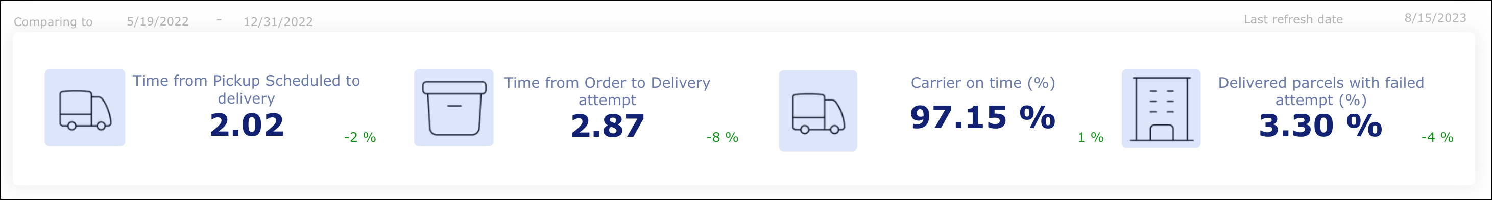 Leadtime report metrics
