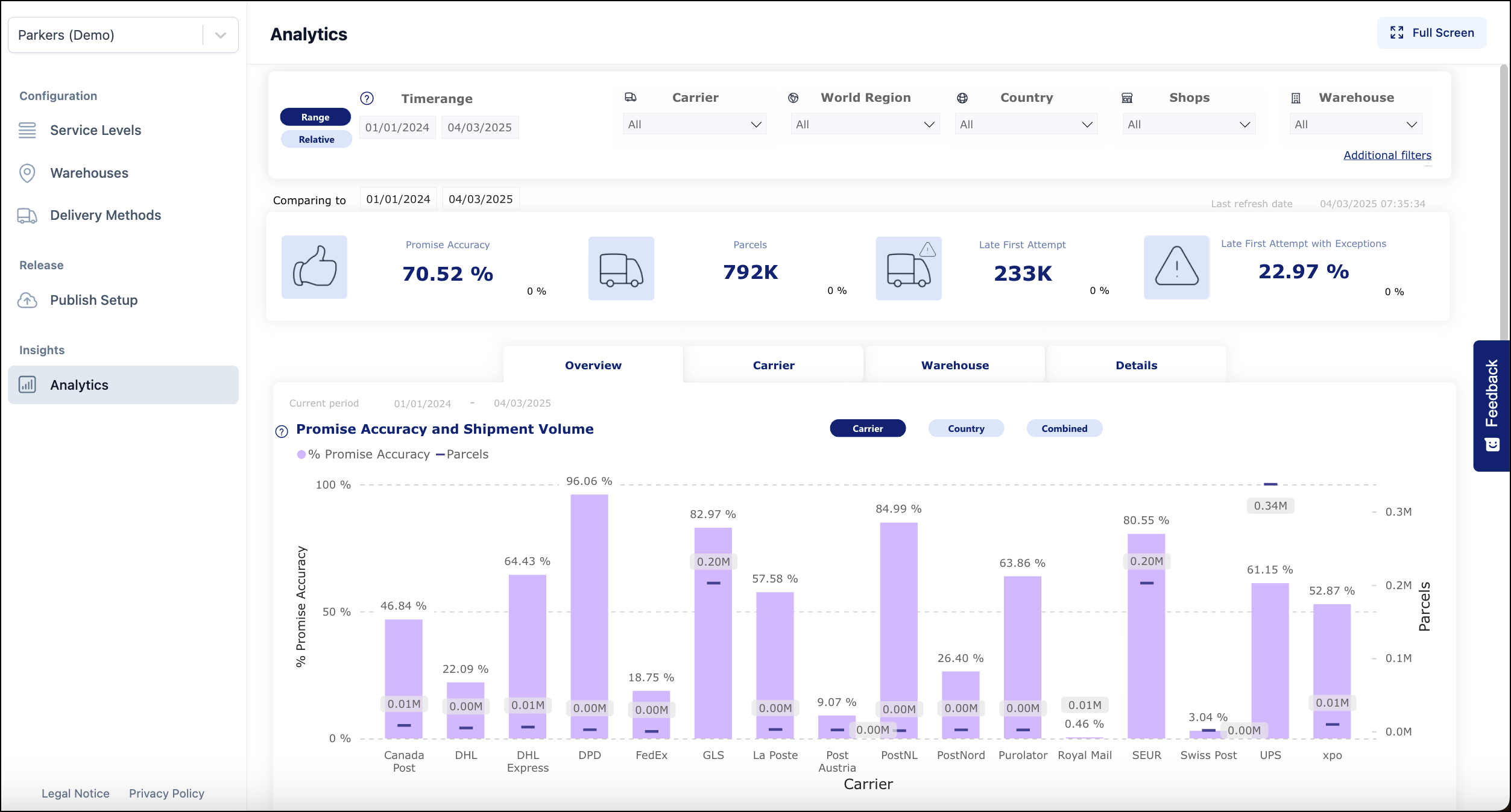 Promise Analytics report within the Promise module