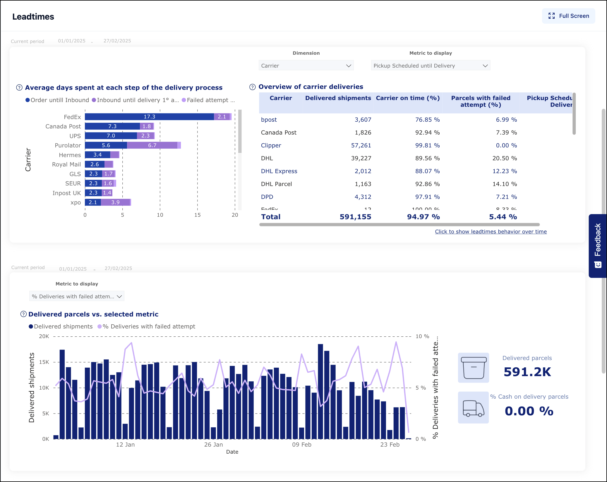 Leadtimes report charts