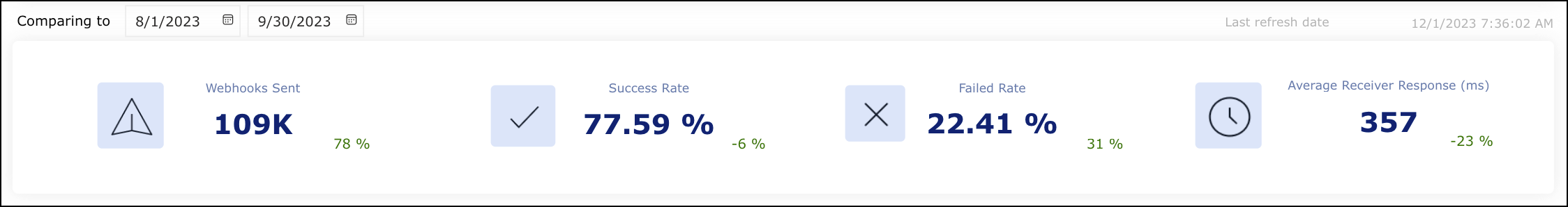 Core metrics of Webhooks report