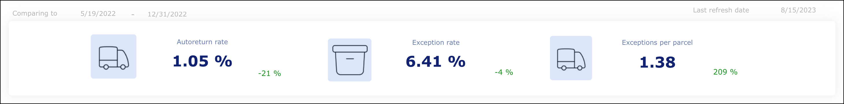 Delivery Exception metrics