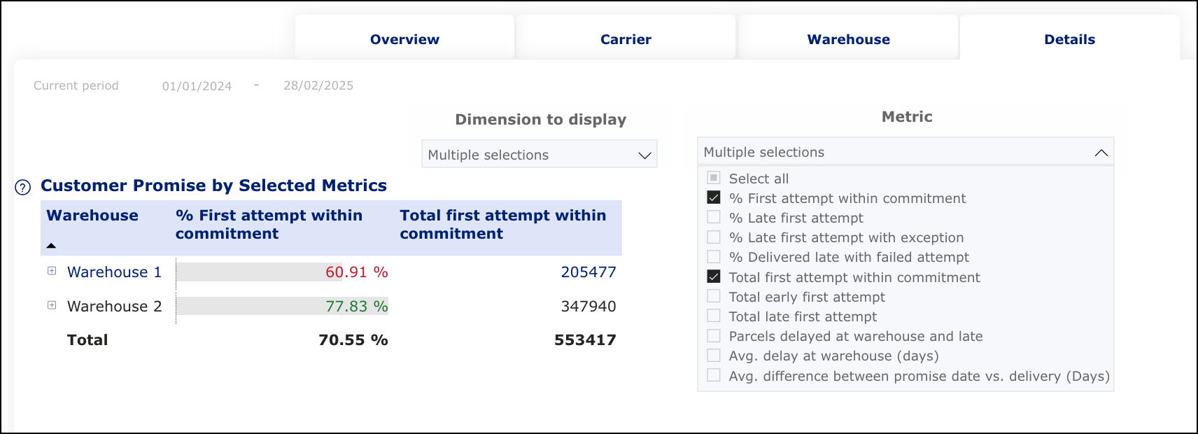 Graph comparing customer promise against various metrics