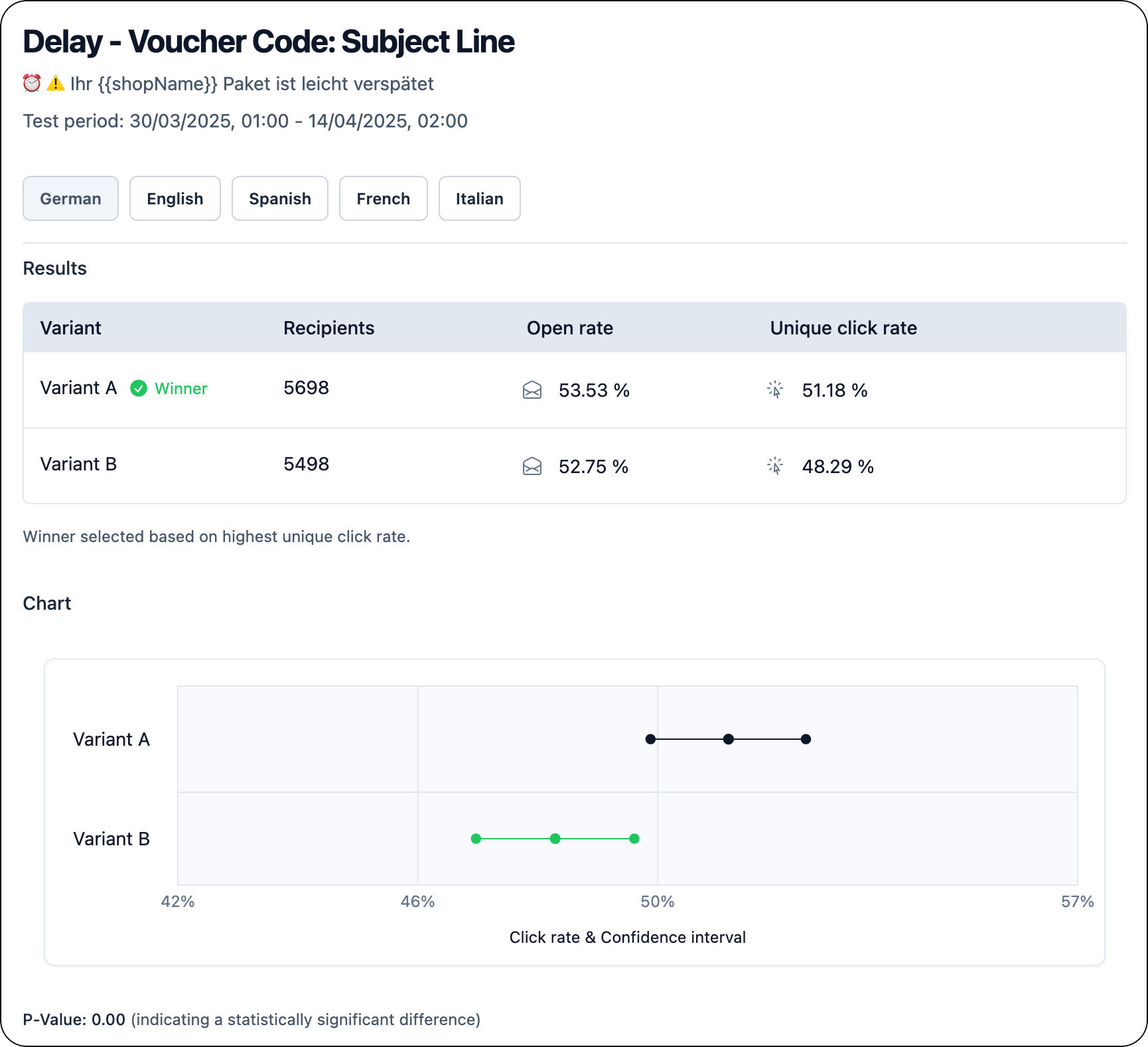 Example A/B test results for active test