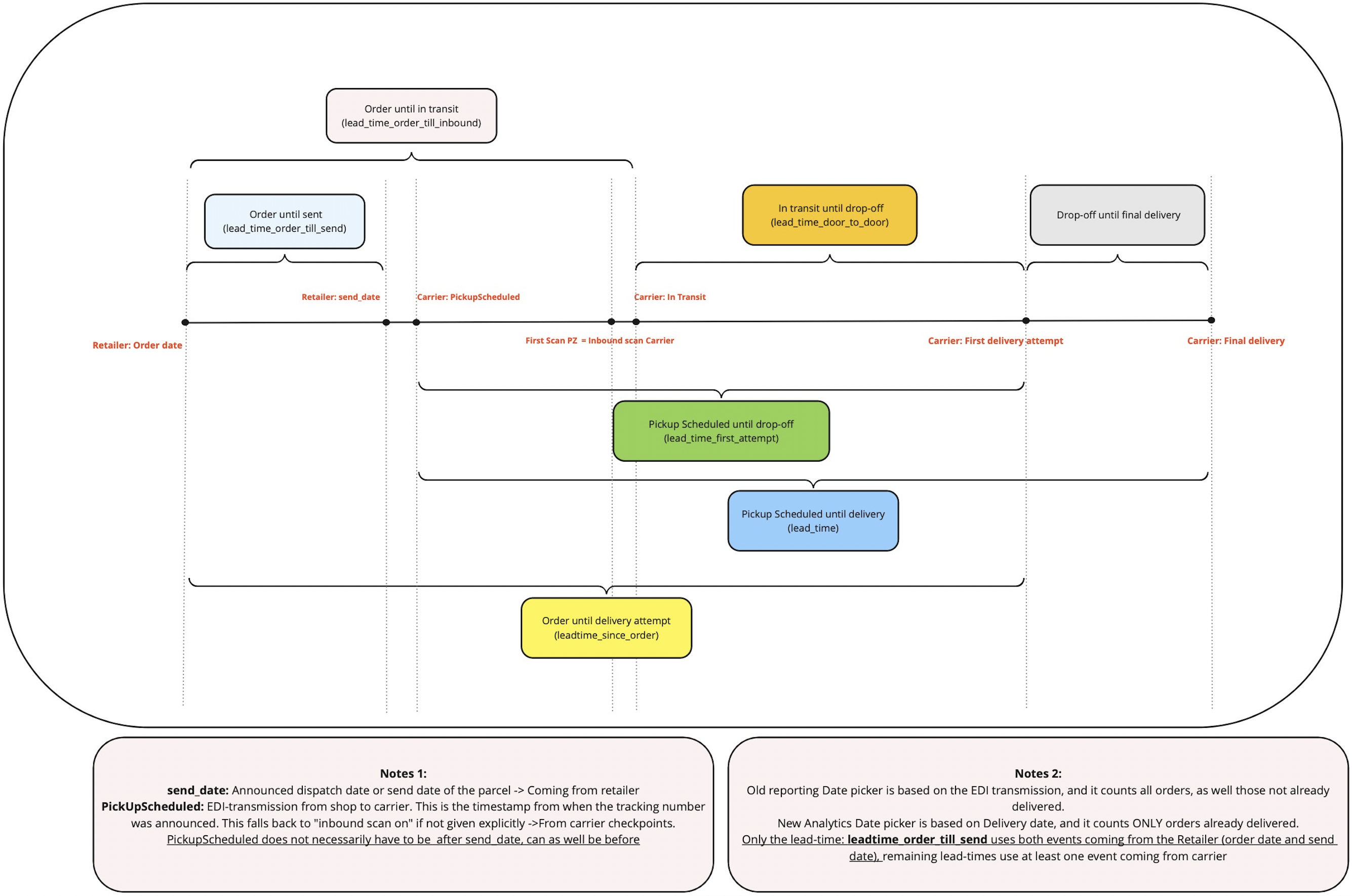 Lead times and their position in the delivery process diagram