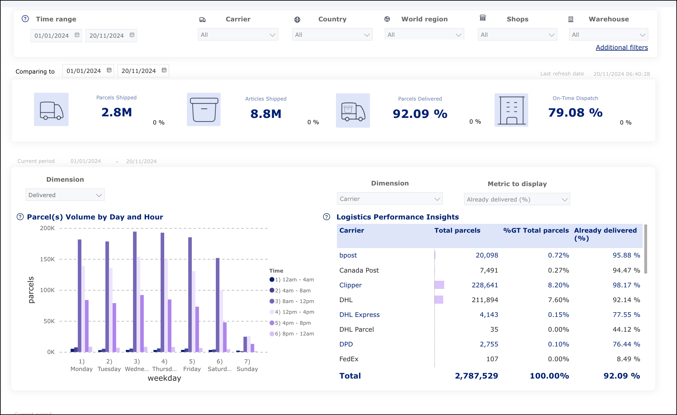 Analytics report