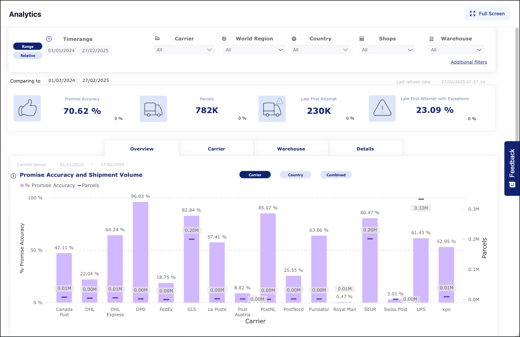 Promise report charts